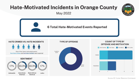 Hate-Motivated Incidents in Orange County dashboard for May 2022